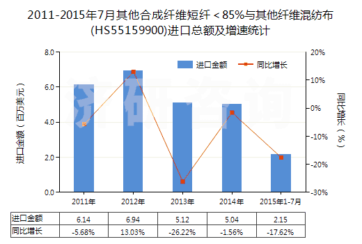2011-2015年7月其他合成纖維短纖＜85%與其他纖維混紡布(HS55159900)進口總額及增速統(tǒng)計
